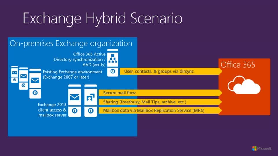 Hosted Exchange/Microsoft Exchange Server and Office 365